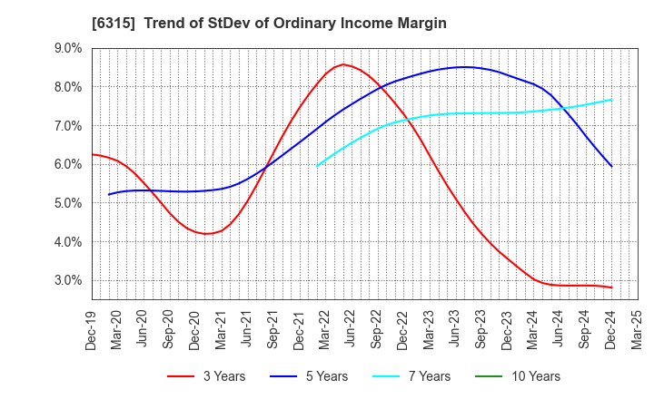 6315 TOWA CORPORATION: Trend of StDev of Ordinary Income Margin