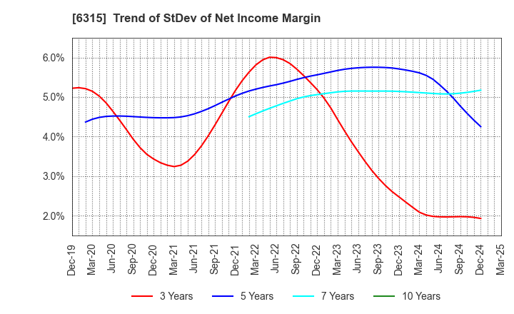 6315 TOWA CORPORATION: Trend of StDev of Net Income Margin