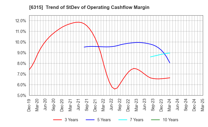 6315 TOWA CORPORATION: Trend of StDev of Operating Cashflow Margin