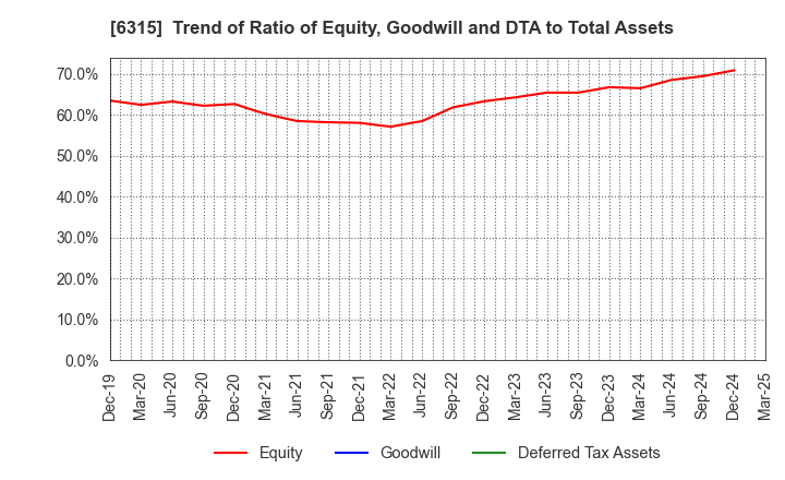6315 TOWA CORPORATION: Trend of Ratio of Equity, Goodwill and DTA to Total Assets