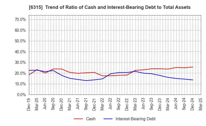 6315 TOWA CORPORATION: Trend of Ratio of Cash and Interest-Bearing Debt to Total Assets