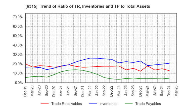 6315 TOWA CORPORATION: Trend of Ratio of TR, Inventories and TP to Total Assets