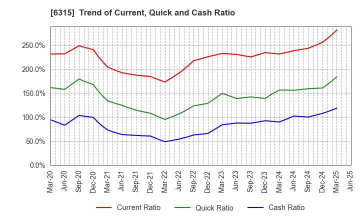 6315 TOWA CORPORATION: Trend of Current, Quick and Cash Ratio