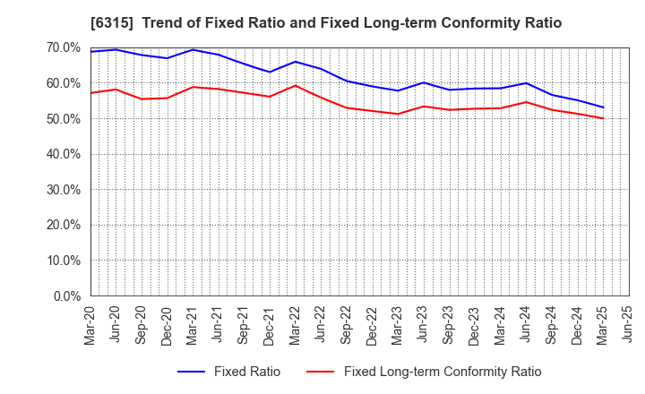 6315 TOWA CORPORATION: Trend of Fixed Ratio and Fixed Long-term Conformity Ratio