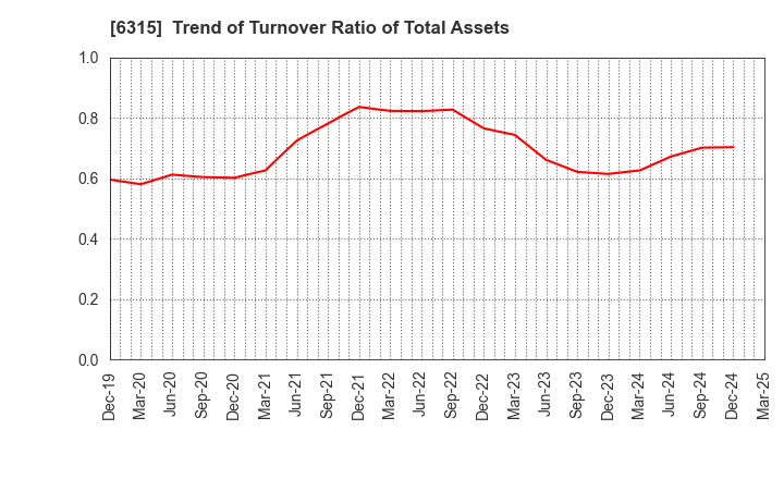 6315 TOWA CORPORATION: Trend of Turnover Ratio of Total Assets