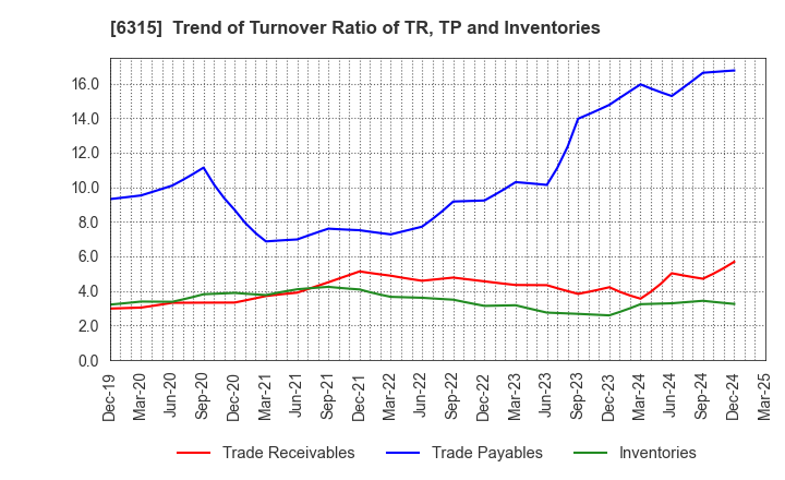 6315 TOWA CORPORATION: Trend of Turnover Ratio of TR, TP and Inventories
