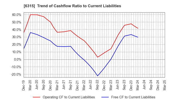6315 TOWA CORPORATION: Trend of Cashflow Ratio to Current Liabilities