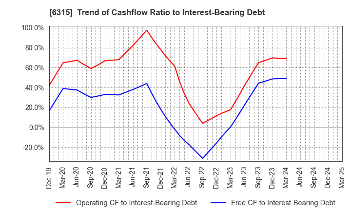 6315 TOWA CORPORATION: Trend of Cashflow Ratio to Interest-Bearing Debt