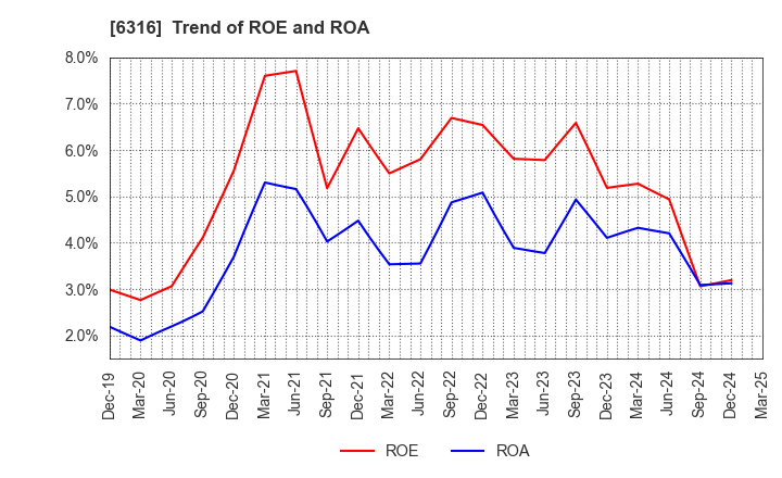 6316 MARUYAMA MFG.CO.,INC.: Trend of ROE and ROA