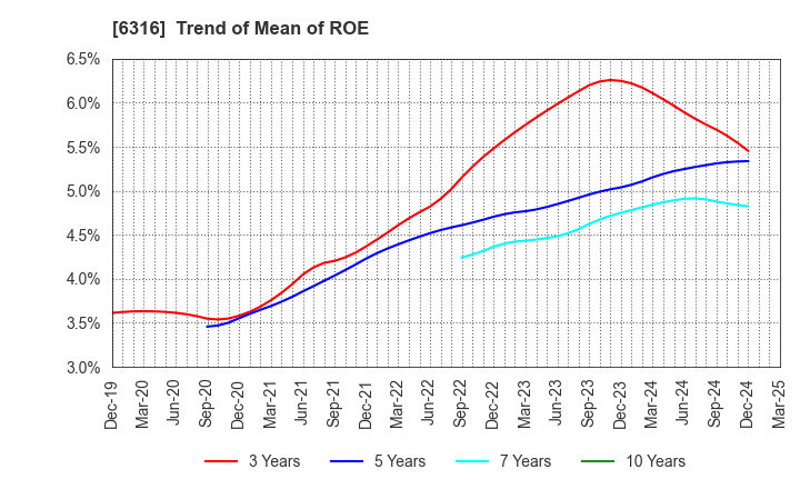 6316 MARUYAMA MFG.CO.,INC.: Trend of Mean of ROE