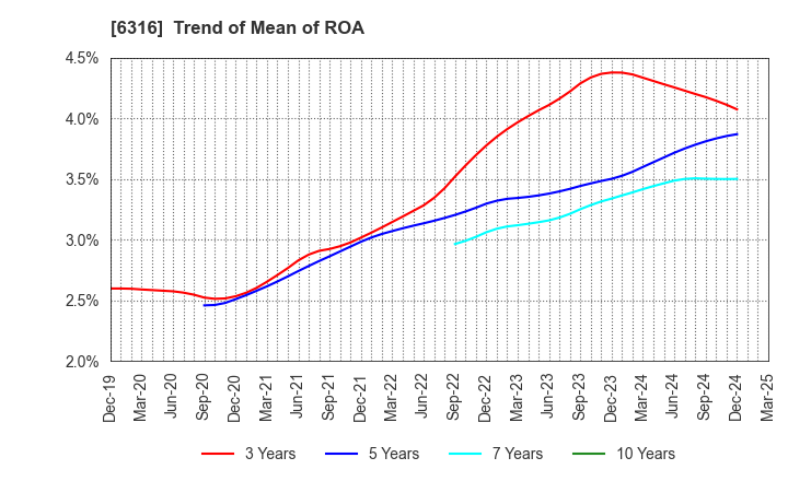 6316 MARUYAMA MFG.CO.,INC.: Trend of Mean of ROA