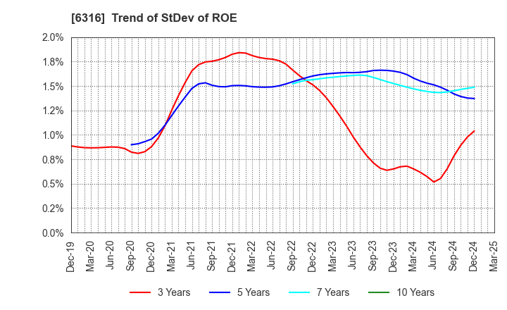 6316 MARUYAMA MFG.CO.,INC.: Trend of StDev of ROE
