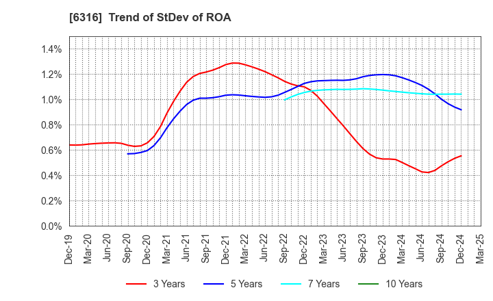 6316 MARUYAMA MFG.CO.,INC.: Trend of StDev of ROA
