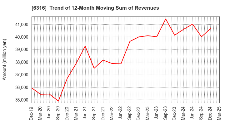 6316 MARUYAMA MFG.CO.,INC.: Trend of 12-Month Moving Sum of Revenues