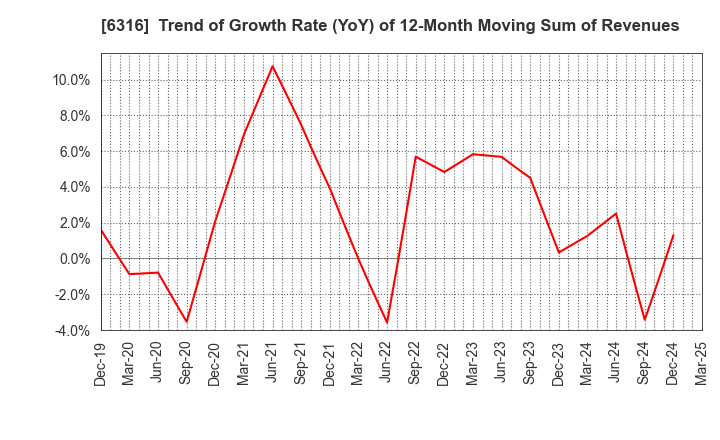6316 MARUYAMA MFG.CO.,INC.: Trend of Growth Rate (YoY) of 12-Month Moving Sum of Revenues