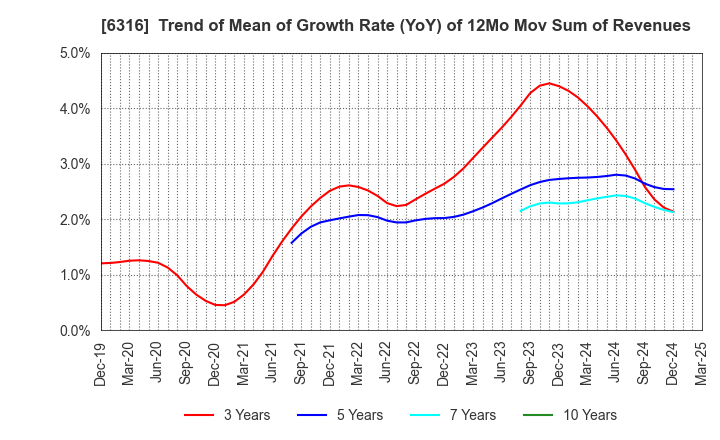 6316 MARUYAMA MFG.CO.,INC.: Trend of Mean of Growth Rate (YoY) of 12Mo Mov Sum of Revenues