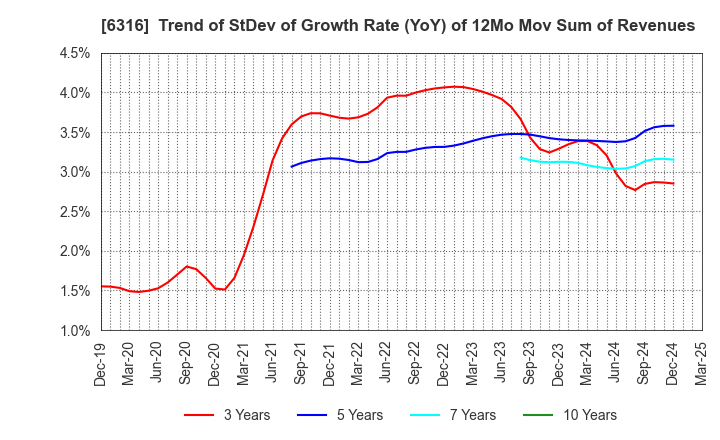 6316 MARUYAMA MFG.CO.,INC.: Trend of StDev of Growth Rate (YoY) of 12Mo Mov Sum of Revenues