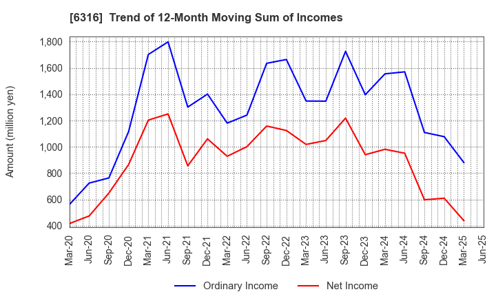 6316 MARUYAMA MFG.CO.,INC.: Trend of 12-Month Moving Sum of Incomes