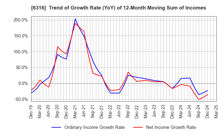 6316 MARUYAMA MFG.CO.,INC.: Trend of Growth Rate (YoY) of 12-Month Moving Sum of Incomes