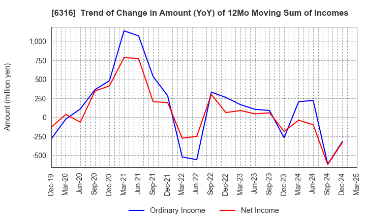 6316 MARUYAMA MFG.CO.,INC.: Trend of Change in Amount (YoY) of 12Mo Moving Sum of Incomes