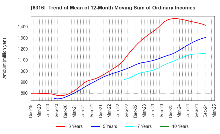 6316 MARUYAMA MFG.CO.,INC.: Trend of Mean of 12-Month Moving Sum of Ordinary Incomes