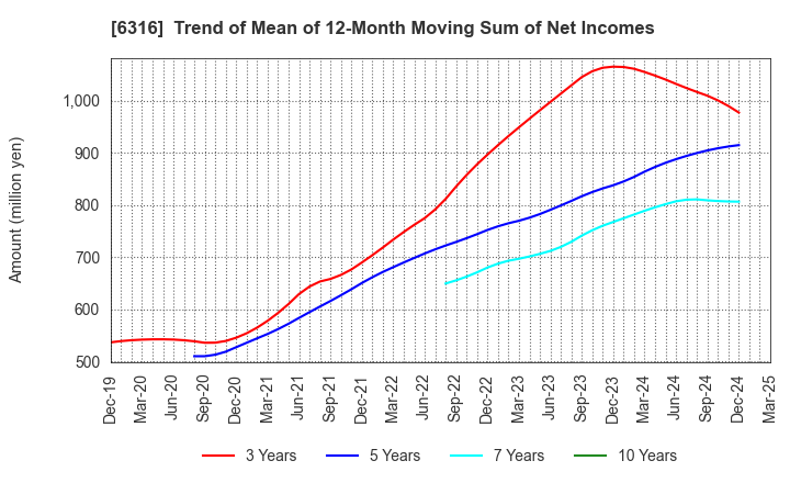 6316 MARUYAMA MFG.CO.,INC.: Trend of Mean of 12-Month Moving Sum of Net Incomes