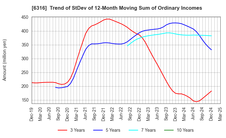 6316 MARUYAMA MFG.CO.,INC.: Trend of StDev of 12-Month Moving Sum of Ordinary Incomes