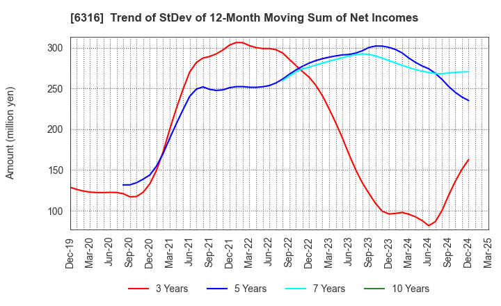 6316 MARUYAMA MFG.CO.,INC.: Trend of StDev of 12-Month Moving Sum of Net Incomes
