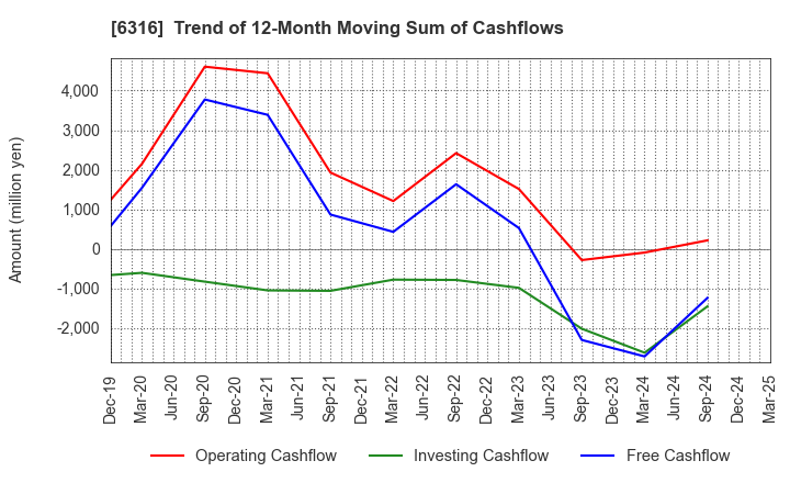 6316 MARUYAMA MFG.CO.,INC.: Trend of 12-Month Moving Sum of Cashflows