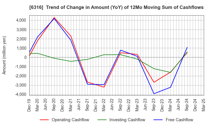6316 MARUYAMA MFG.CO.,INC.: Trend of Change in Amount (YoY) of 12Mo Moving Sum of Cashflows