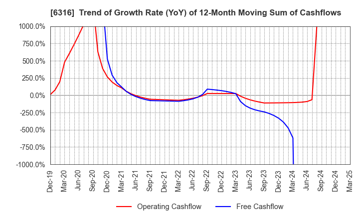 6316 MARUYAMA MFG.CO.,INC.: Trend of Growth Rate (YoY) of 12-Month Moving Sum of Cashflows