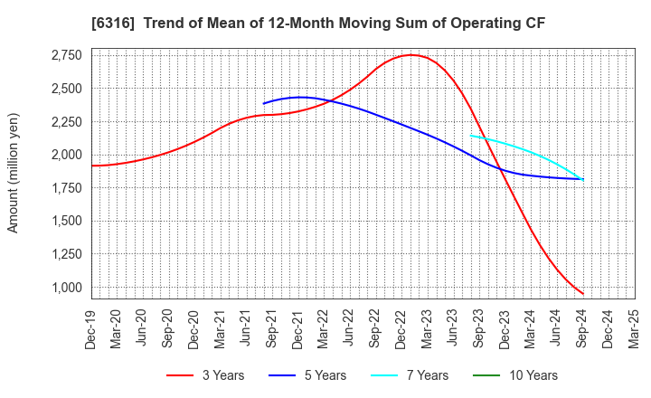 6316 MARUYAMA MFG.CO.,INC.: Trend of Mean of 12-Month Moving Sum of Operating CF
