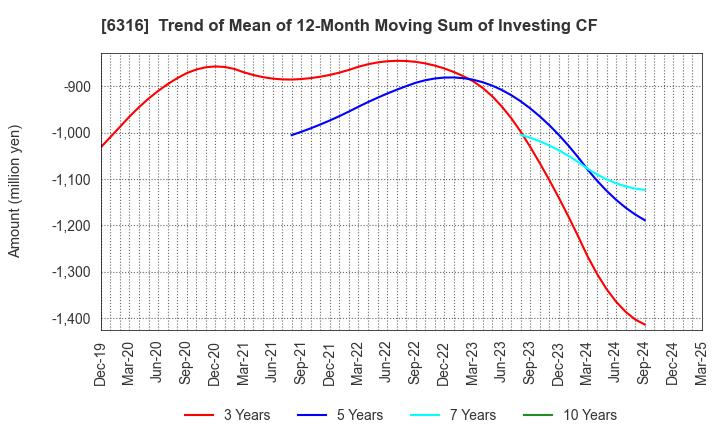 6316 MARUYAMA MFG.CO.,INC.: Trend of Mean of 12-Month Moving Sum of Investing CF