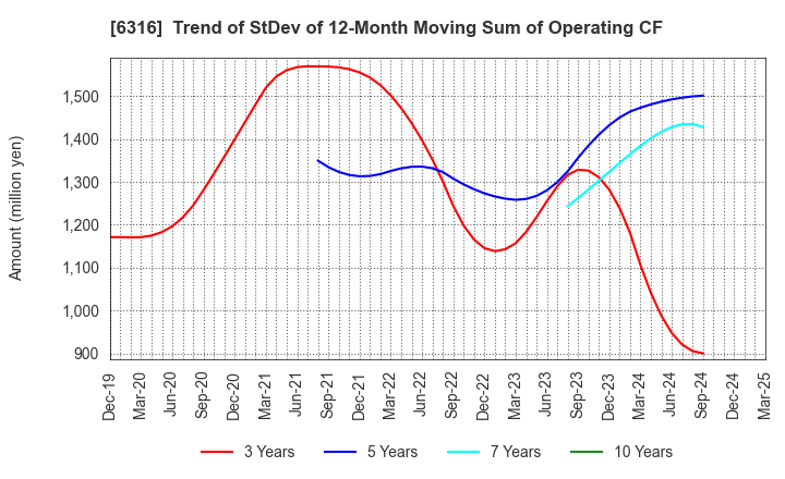 6316 MARUYAMA MFG.CO.,INC.: Trend of StDev of 12-Month Moving Sum of Operating CF