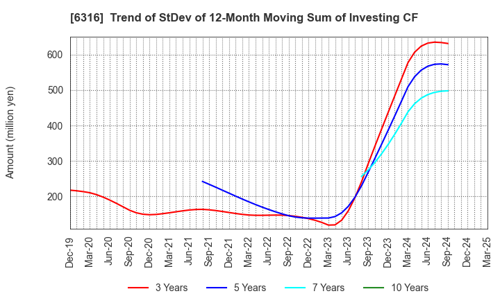 6316 MARUYAMA MFG.CO.,INC.: Trend of StDev of 12-Month Moving Sum of Investing CF