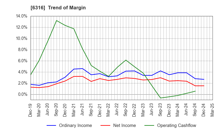 6316 MARUYAMA MFG.CO.,INC.: Trend of Margin