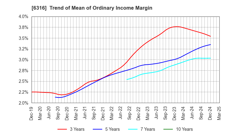 6316 MARUYAMA MFG.CO.,INC.: Trend of Mean of Ordinary Income Margin