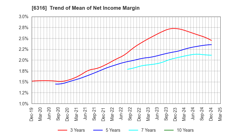 6316 MARUYAMA MFG.CO.,INC.: Trend of Mean of Net Income Margin