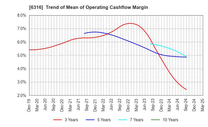 6316 MARUYAMA MFG.CO.,INC.: Trend of Mean of Operating Cashflow Margin