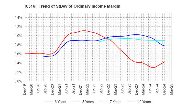 6316 MARUYAMA MFG.CO.,INC.: Trend of StDev of Ordinary Income Margin