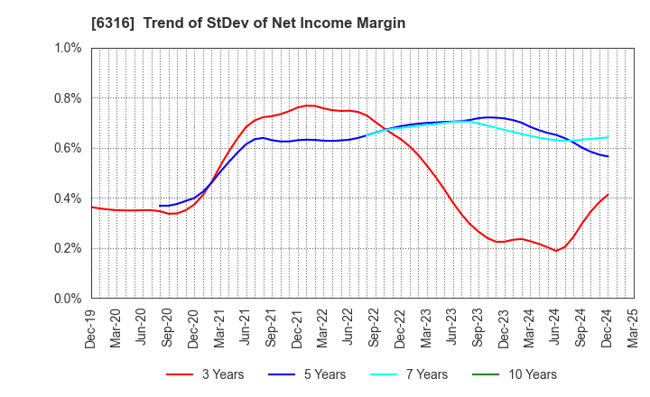 6316 MARUYAMA MFG.CO.,INC.: Trend of StDev of Net Income Margin