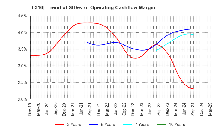 6316 MARUYAMA MFG.CO.,INC.: Trend of StDev of Operating Cashflow Margin
