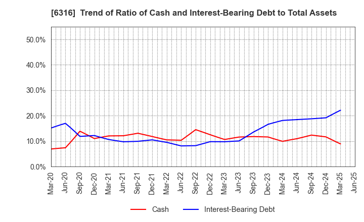 6316 MARUYAMA MFG.CO.,INC.: Trend of Ratio of Cash and Interest-Bearing Debt to Total Assets