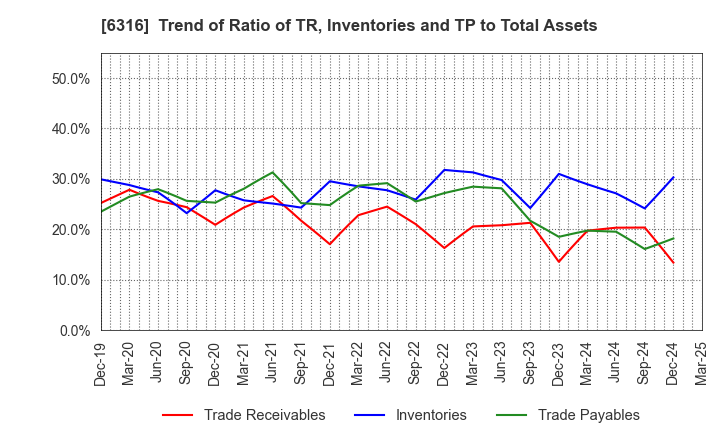 6316 MARUYAMA MFG.CO.,INC.: Trend of Ratio of TR, Inventories and TP to Total Assets