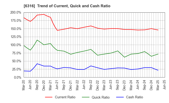 6316 MARUYAMA MFG.CO.,INC.: Trend of Current, Quick and Cash Ratio