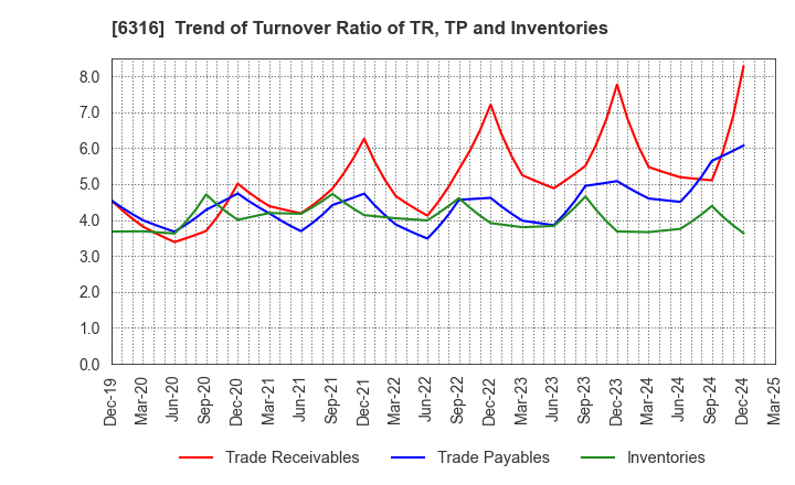 6316 MARUYAMA MFG.CO.,INC.: Trend of Turnover Ratio of TR, TP and Inventories