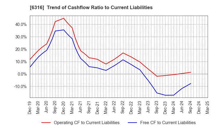 6316 MARUYAMA MFG.CO.,INC.: Trend of Cashflow Ratio to Current Liabilities