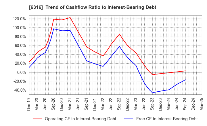 6316 MARUYAMA MFG.CO.,INC.: Trend of Cashflow Ratio to Interest-Bearing Debt