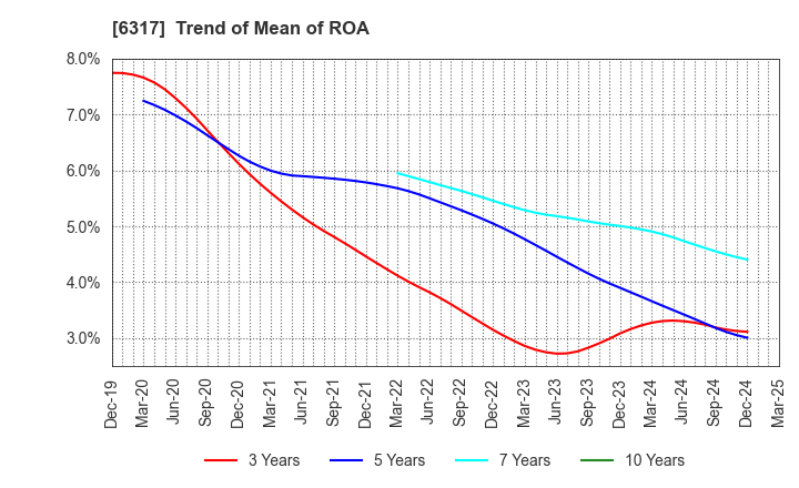 6317 Kitagawa Corporation: Trend of Mean of ROA