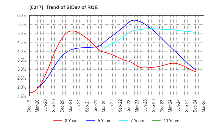 6317 Kitagawa Corporation: Trend of StDev of ROE